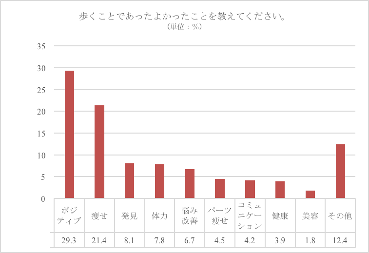 図7