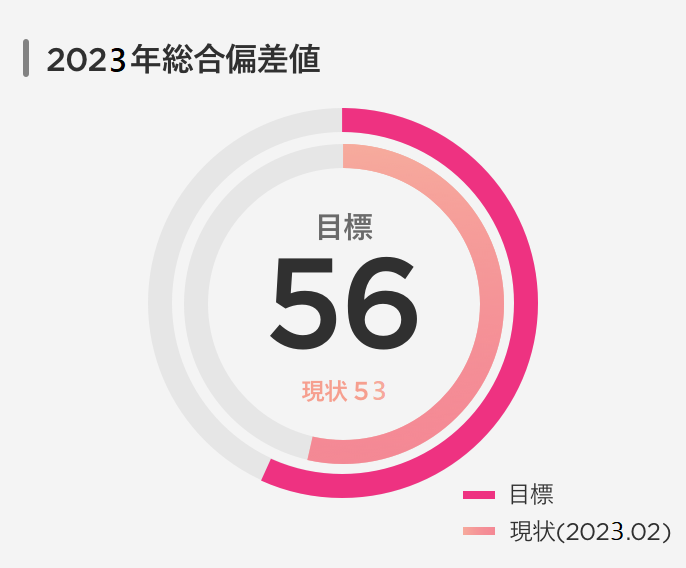 2020年総合偏差値
