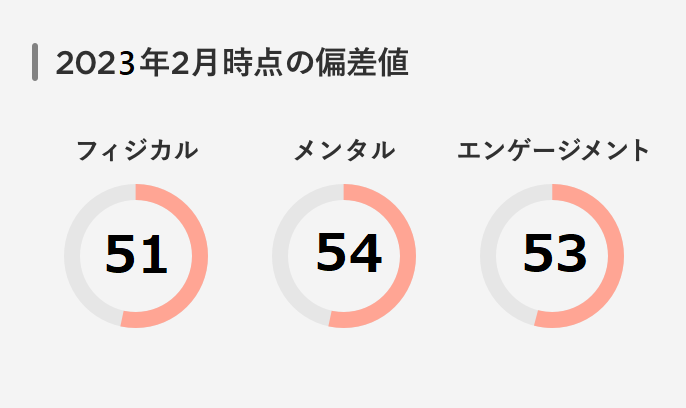 2020年6月時点の偏差値